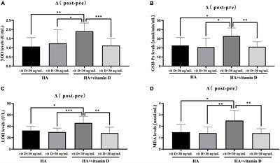Supplementation of hyaluronic acid injections with vitamin D improve knee function by attenuating synovial fluid oxidative stress in osteoarthritis patients with vitamin D insufficiency